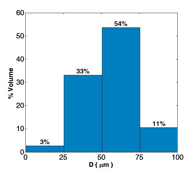possui um diâmetro entre 76 e 100 µm. Um resumo dos resultados é apresentado na Figura 2.22.