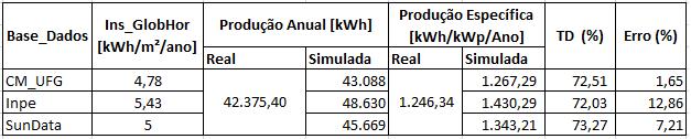 Figura 8 Comparativo Mensal de insolação média diária por diferentes bases de dados meteorológicos em Goiânia. Observa-se uma grande variação de insolação média diária para diferentes bases de dados.