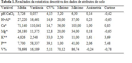20 CV: coeficiente de variação; (*) mmolc dm -3 ; (**) mg.dm -3. A dependência espacial dos atributos do solo e foi estudada através da analise de semivariogramas (Tabela 2).