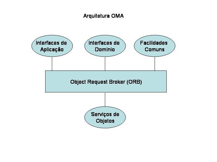 Figura 3 - Arquitetura OMA ORB (Object Request Broker): é o componente central da arquitetura OMA, responsável pela comunicação entre objetos distribuídos.