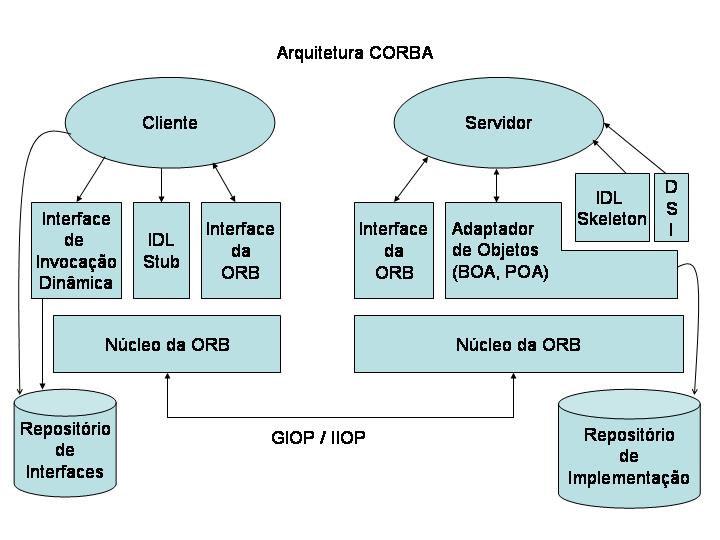 Interfaces de Aplicação (Application Interfaces): são interfaces não padronizadas desenvolvidas para as aplicações específicas. Essas interfaces utilizam os serviços dos demais componentes. 2.