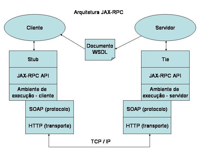 Figura 6 - Arquitetura JAX-RPC O diagrama acima contém os módulos envolvidos em uma chamada de procedimento remoto onde o cliente utiliza stubs (Static Stub invocation).