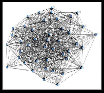 Rede Formal da Equipa Multidisciplinar Elevado grau de interações, com boas dinâmicas de cooperação; os laços fortes prevalecem; o Ator E1 apresenta-se numa posição