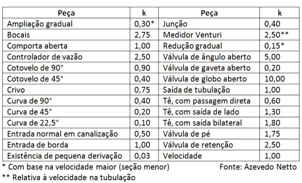 aproximados de k para