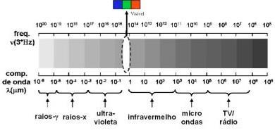 17 2.1.1 Radiação Eletromagnética Em Sensoriamento Remoto é muito importante entender a interação entre a energia e a matéria.