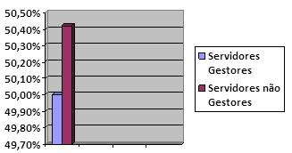 30 FIGURA 1: Servidores entrevistados. Os servidores entrevistados possuem de 1 ano a 25 anos de trabalho, conforme mostrado na Figura 2.