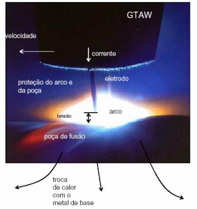 além de estabilização do arco elétrico.