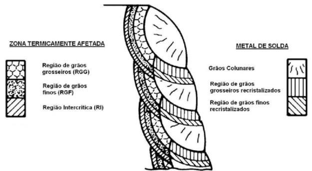 Em geral, os aços da classe X-80 apresentam microestrutura predominantemente bainítica, podendo haver degradação das propriedades mecânicas na ZTA devido ao ciclo térmico imposto pelos processos de