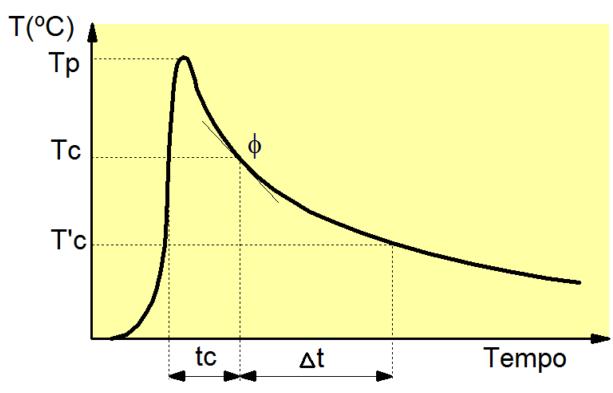 Figura 13: Representação esquemática do ciclo térmico na soldagem em um único passe. Fonte: Modenesi (2012). Temperatura de Pico (Tp) É a temperatura máxima atingida em um dado ponto da junta.