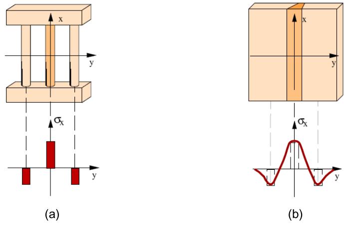 o equilíbrio de forças, existirão tensões compressivas de valor igual à metade da tensão da barra central. Para uma junta soldada, pode-se fazer uma comparação por analogia ao caso anterior.