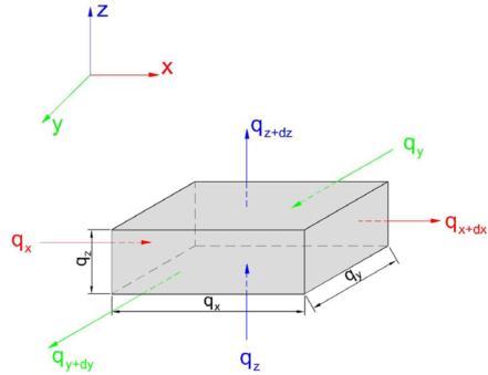 Figura 24: Volume elementar para análise da condução tridimensional. Fonte: Guimarães (2010). Podemos escrever o balanço de energia baseado na Fig.