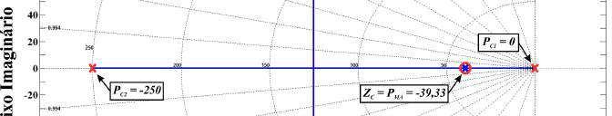 55) e o lugar geomérico das raízes, resposa em frequência e resposa ao degrau para o sisema em malha fechada compensado são apresenados pela Fig. 4.3.