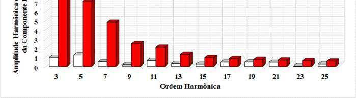 7 Disorção harmônica oal e comparação, em relação à normal IEC 6-3-,