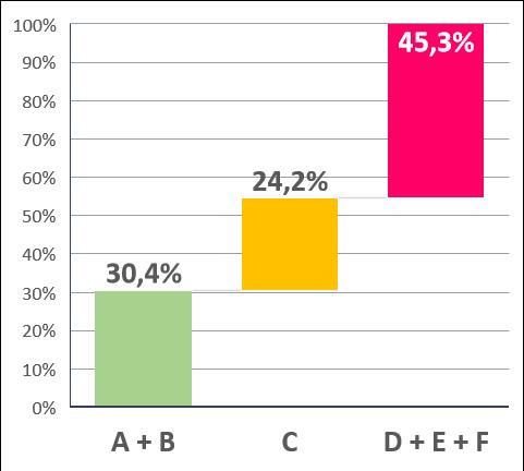 Resultados: cenário Otimizado Distribuição percentual do tráfego na rede por nível de