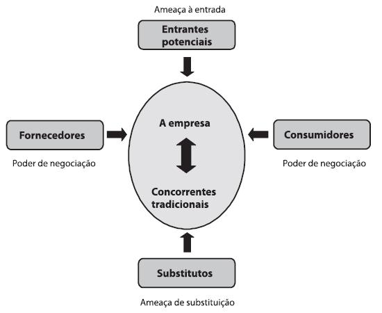 As forças competitivas de uma Toda inserida no mercado busca obter algum tipo de vantagem competitiva.