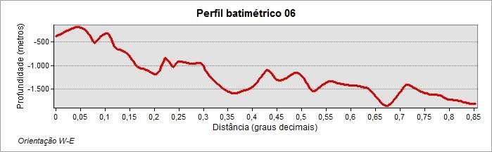 CT CP Figura 05. Perfis batimétricos 4, 5 e 6 com canais Tutóia e Parnaíba em destaque. (CT = Cânion Tutóia; CP = Cânion Parnaíba).