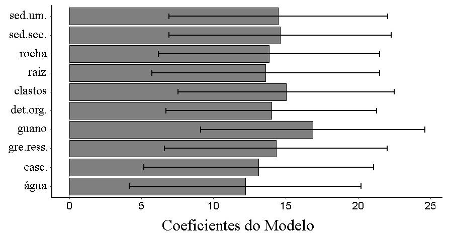 guano se mostrou significativamente correlacionadas com a riqueza de espécies na mesoescala (GLMM; z=4,267, p=1,98e-05; Tabela 3; Figura 5).