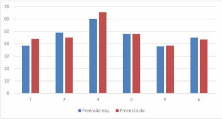 Gráfico 4 Força de preensão manual da mão esquerda representada pela cor azul, e força de preensão manual da mão direita representada pela cor vinho, em uma escala de 0 a 70 kgf.