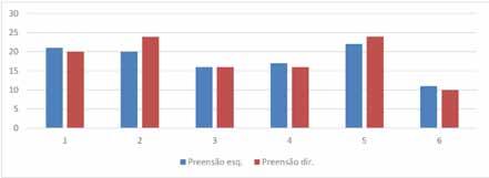 Gráfico 1 Força de preensão manual da mão esquerda representada pela cor azul, e força de preensão manual da mão direita representada pela cor vinho, em uma escala de 0 a 30 kgf.