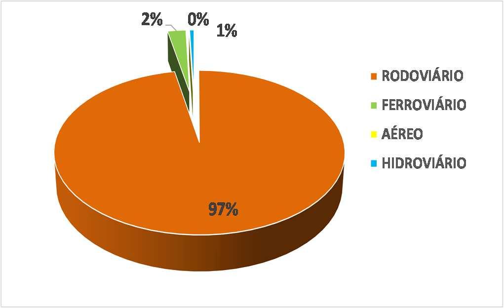 diesel por modal 0% Óleo diesel 0% 49% Óleo