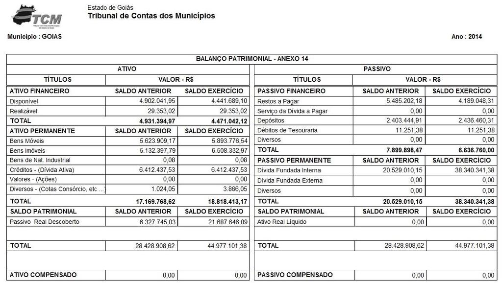 real. O mesmo ocorre em 2014, quando aproximadamente 62,3% dos lançamentos que compõem o saldo dos bens imóveis foram mensurados com valores inferiores a um real. Figura 2.