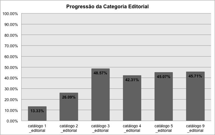 Quantificando a Pós-modernidade: Dados Estatísticos 171 Gráfico 7.8 Progressão da categoria Editorial ao longo do tempo. 7.5.2.