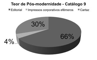 Quantificando a Pós-modernidade: Dados Estatísticos 168 destas 583 investigações apresentaram as estratégias pósmodernas elencadas.