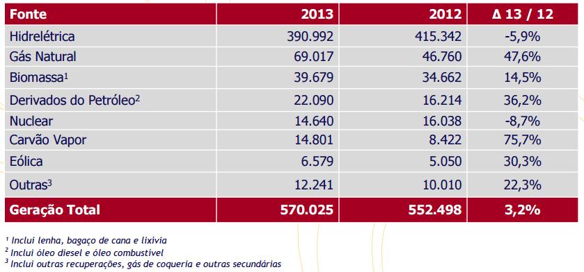 Figura 2: Variação na produção de eletricidade no Brasil por fonte (Fonte: Balanço Energético Nacional 2014: Ano Base 2013) A utilização de um ciclo combinado gás-vapor, apesar de bastante estudada,