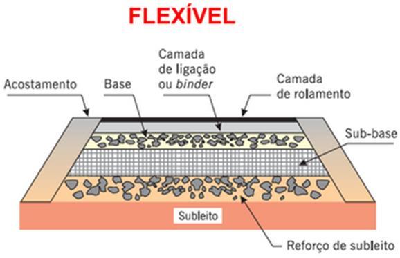 Figura 1: Revestimento Flexível. Fonte: Bernucci 2006 3.