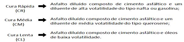 Existem vários tipos de asfalto: O CAP é o mais indicado para pavimentações, nele é utilizado resíduo de vaporização de uma leve fração do petróleo.