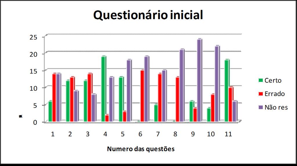 No questionário final foram analisados dois pontos: o interesse dos alunos pela atividade e o conhecimento adquirido por eles com a aplicação do jogo.