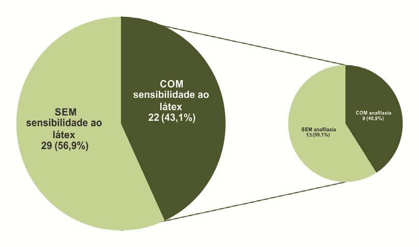 RESULTADOS - 41 Gráfico 1 - Distribuição dos pacientes com mielomeningocele segundo sensibilidade ao látex e anafilaxia. HC-FMUSP, 2009 a 2014 4.