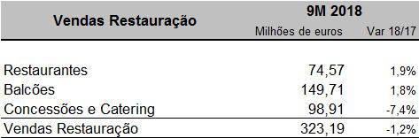 Está previsto que a conversão para os novos restaurantes esteja concluída até ao final do primeiro semestre do próximo ano.