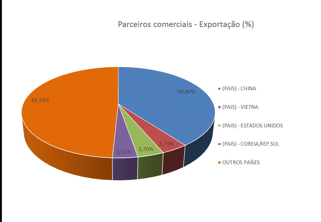 GRÁFICO 2 PARCEIROS COMERCIAIS