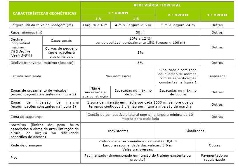 Anexo II -Especificações técnicas Rede viária Fonte: Guia metodológico para a