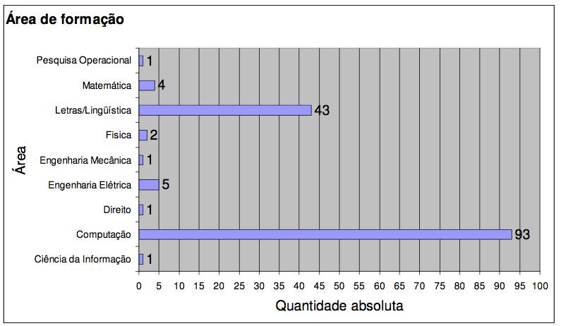 3 Justificativa 21 Figura 2: Distribuição de pesquisadores em PLN por área de formação Fonte: Nunes (2009) Saracevic (1996a, p.