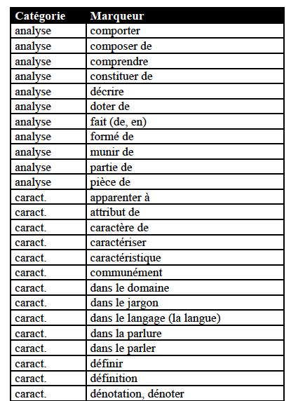 7.3 Gramática de padrões definitórios 77 Figura 18: Parte da gramática de padrão definitório em Francês proposta por Auger Fonte: (AUGER, 1997) Esta gramática de Auger (1997) também relaciona os
