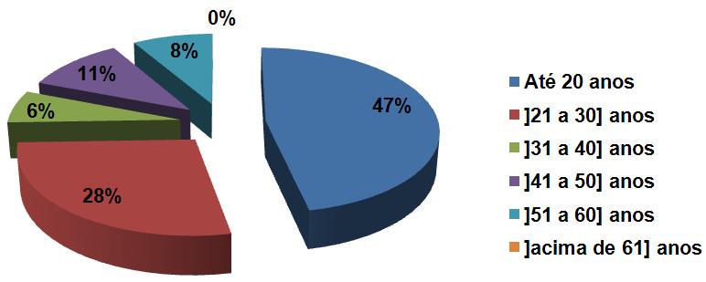 Figura. 2. Faixa etária das pessoas entrevistadas.
