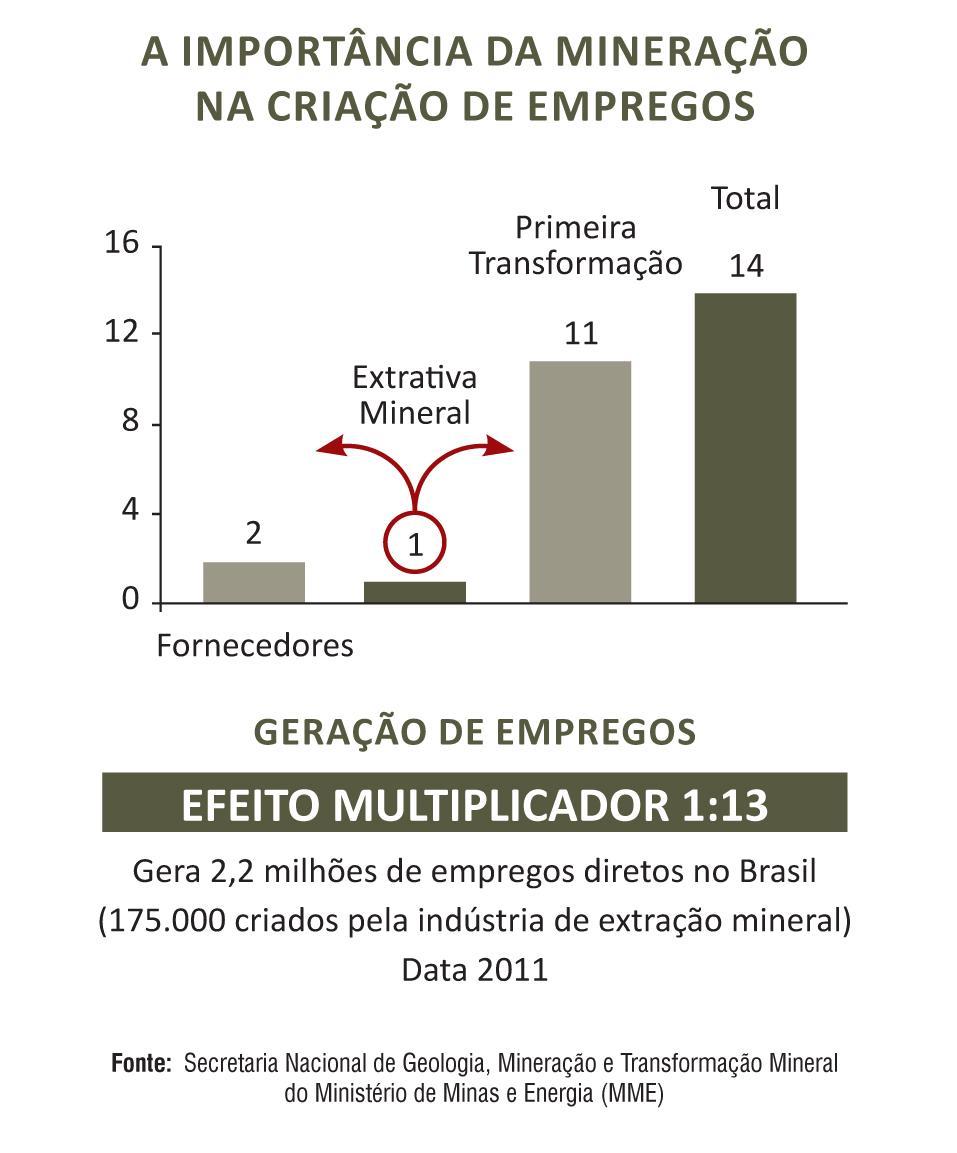 Gera 2,3 milhões de empregos diretos na cadeia