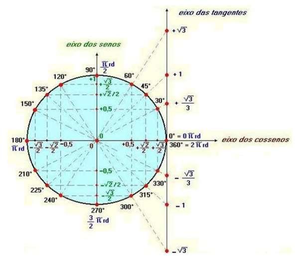 Resolver os problemas do