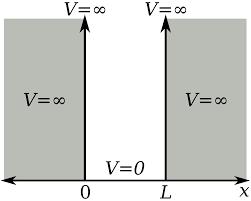 Partícula em uma caixa caixa unidimensional de paredes infinitamente rígidas (impenetráveis) V = 0 se 0 < x < L