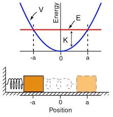 Oscilador harmônico partícula de massa m presa a uma mola de constante elástica k Lei de Hooke F = -kx energia