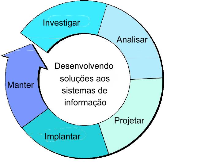 O Processo de