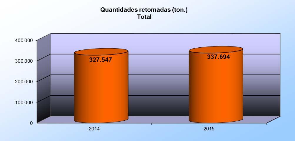 4 Quantidades retomadas totais (ton.