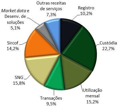 Os gráficos abaixo apresentam a evolução da participação relativa das principais receitas da Cetip nos períodos indicados: 1T14 1T13 UNIDADE DE TÍTULOS E VALORES MOBILIÁRIOS