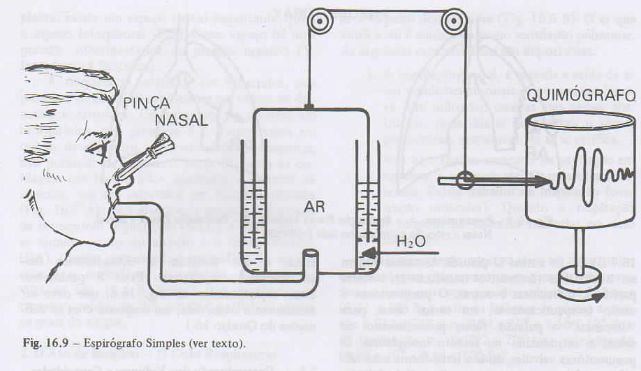 Medida do volume durante a respiração - Espirógrafo