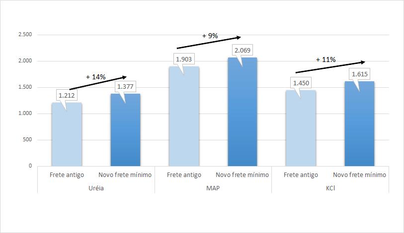 GRÁFICO 6 PREÇO MÉDIO DOS FERTILIZANTES EM RONDONÓPOLIS/MT* EM MAIO/18 (R$/T) *A partir de Paranaguá/PR. Fontes: CRU, ICIS, Profercy, Barchart e INTL FCStone. 1.