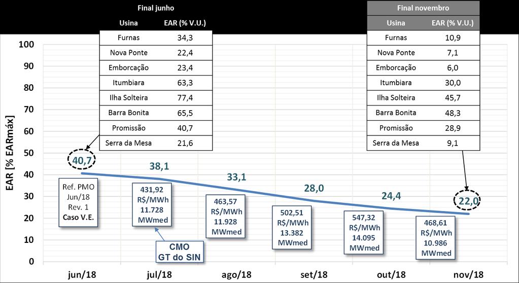 Figura 6-1: Evolução dos Armazenamentos, Geração Termoelétrica e CMO do Sudeste/Centro-Oeste Figura 6-2: Evolução dos Armazenamentos do Nordeste