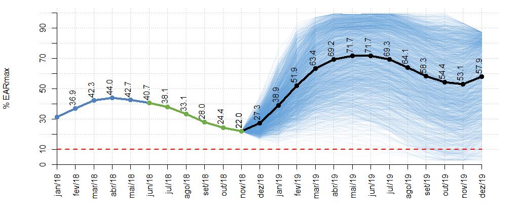 6.3 Avaliações Probabilísticas para 2019 A partir dos armazenamentos resultantes da simulação prospectiva apresentada no Item anterior foi realizada uma simulação estocástica, iniciando ao final do