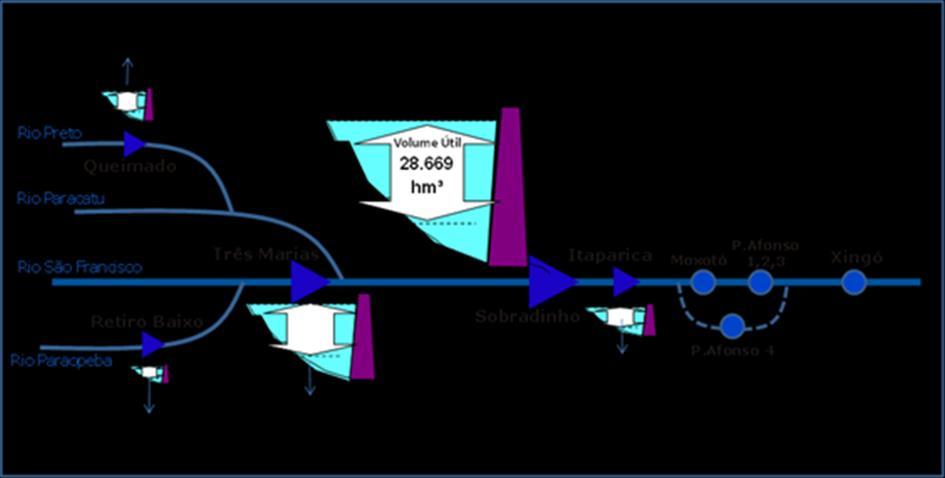 Figura 7-1: Diagrama esquemático do sistema das usinas hidroelétricas do rio São Francisco A UHE Três Marias possui reservatório com volume útil de 15.